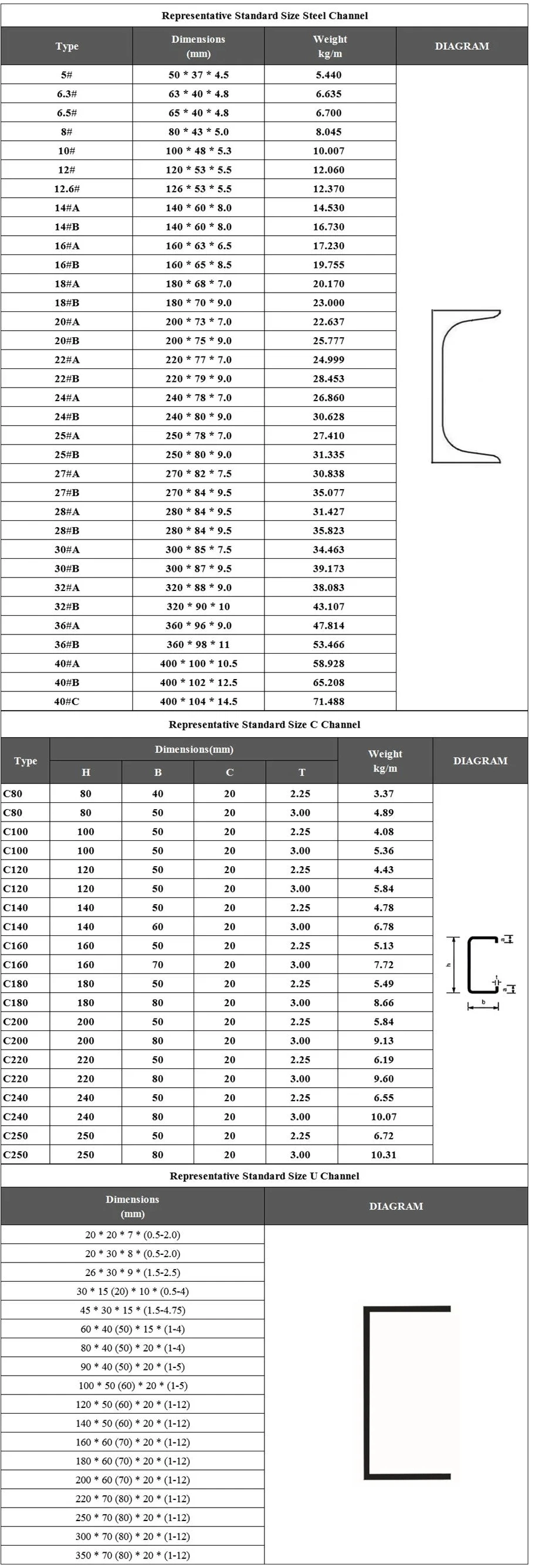 Ss400 S235jr S355jr S355j2 A36 Ah36 Q235 Q355 Dh36 201 304 316L Galvanized Carbon Hot Rolled Stainless Aluminium U Beam Steel C Channel U Channel Steel Channel